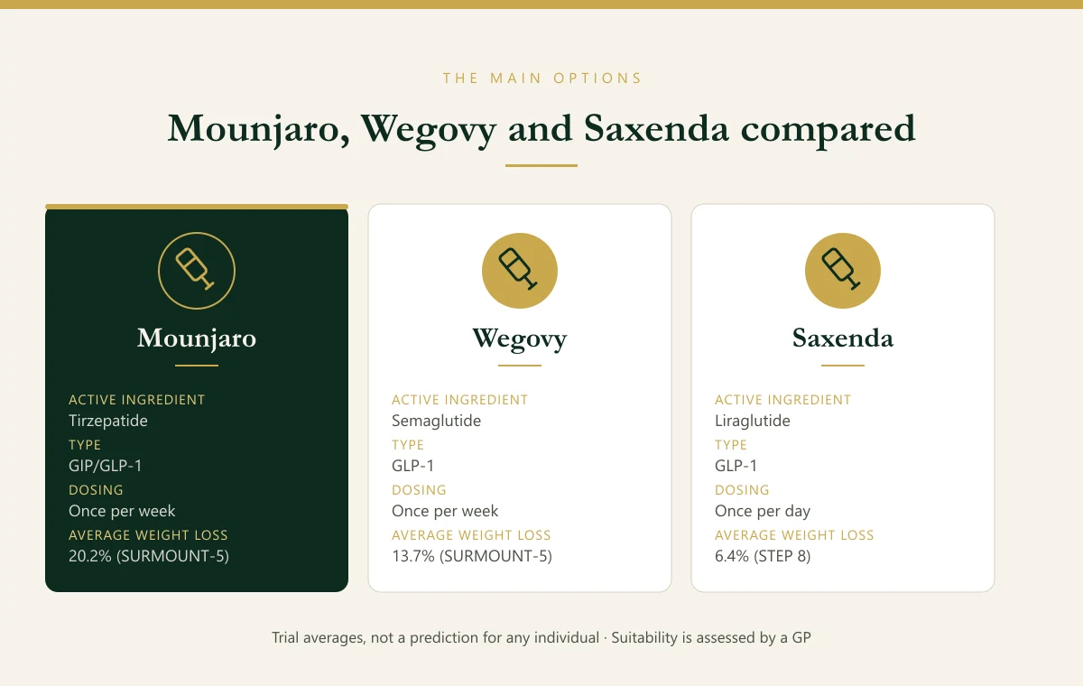Mounjaro, Wegovy and Saxenda compared: active ingredient, type, dosing frequency and average weight loss in clinical trials