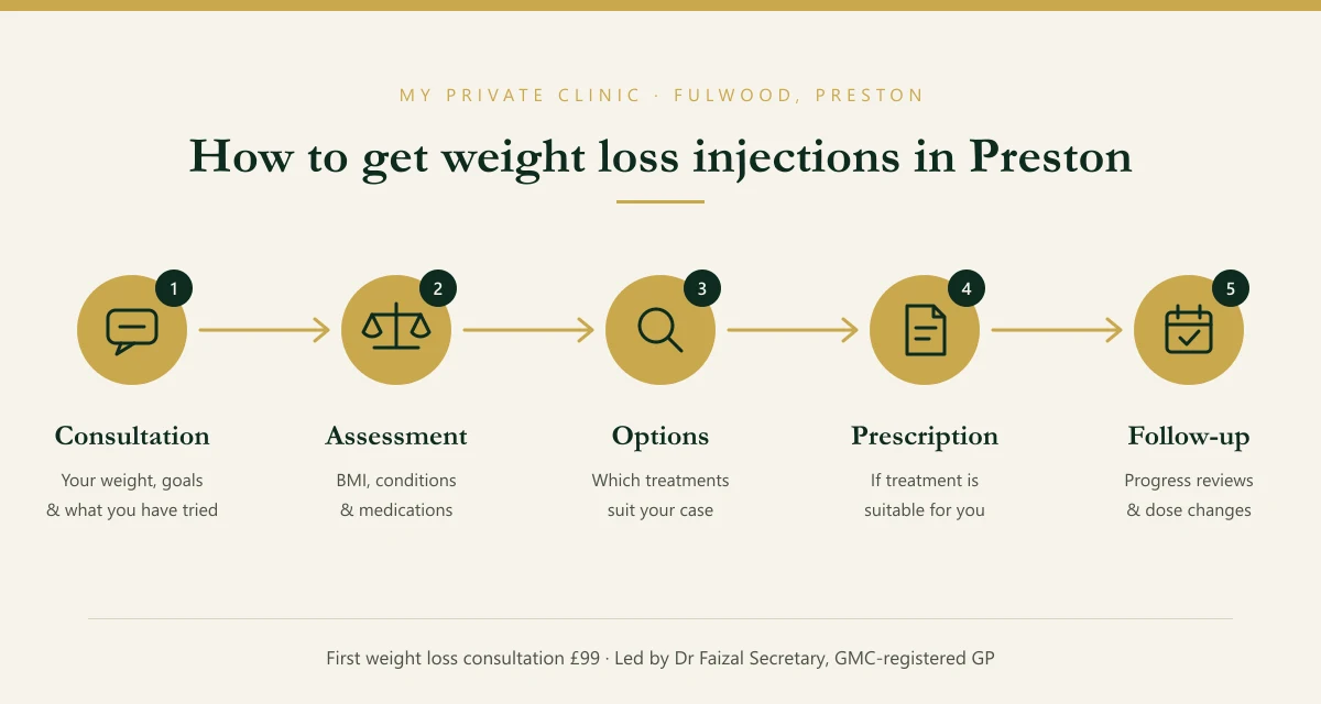 How to get weight loss injections in Preston: consultation, assessment, options, prescription and follow-up