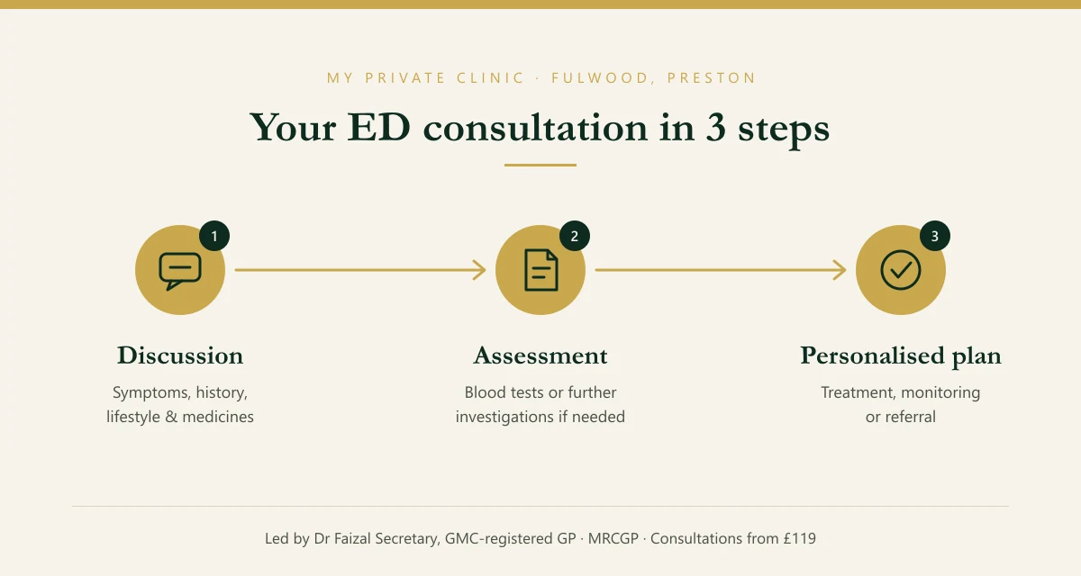 Your erectile dysfunction consultation at My Private Clinic: discussion, assessment and a personalised treatment plan