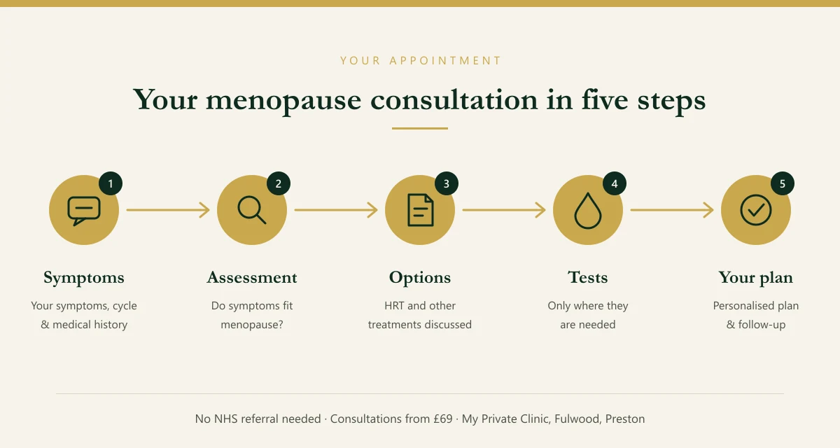 Your menopause consultation in five steps: discussing symptoms, clinical assessment, treatment options, further investigations and a personalised plan
