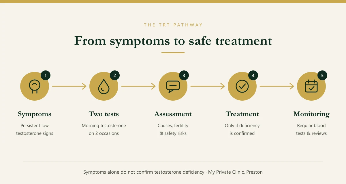 Your TRT pathway: symptoms, two morning blood tests, clinical assessment, treatment and ongoing monitoring