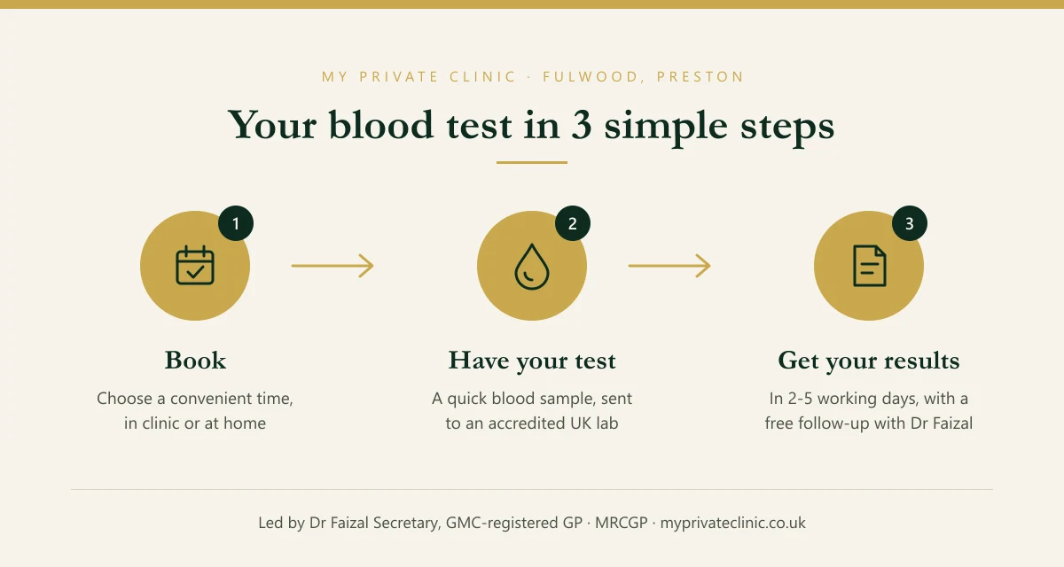 How a blood test works at My Private Clinic Preston: book, have your blood test, receive your results in 2-5 working days